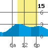 Bechevin Bay tide chart for Saturday, February 15, 2025