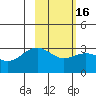 Bechevin Bay tide chart for Sunday, February 16, 2025