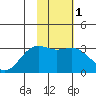 Bechevin Bay tide chart for Saturday, February 1, 2025