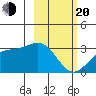 Bechevin Bay tide chart for Thursday, February 20, 2025