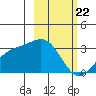 Bechevin Bay tide chart for Saturday, February 22, 2025