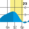 Bechevin Bay tide chart for Sunday, February 23, 2025