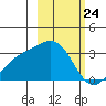 Bechevin Bay tide chart for Monday, February 24, 2025