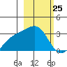 Bechevin Bay tide chart for Tuesday, February 25, 2025