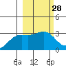 Bechevin Bay tide chart for Friday, February 28, 2025