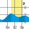 Bechevin Bay tide chart for Sunday, February 2, 2025