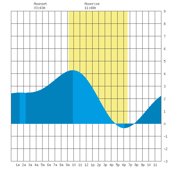Bechevin Bay tide chart for Wednesday, February 5, 2025