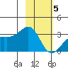 Bechevin Bay tide chart for Wednesday, February 5, 2025