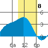 Bechevin Bay tide chart for Saturday, February 8, 2025
