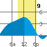 Bechevin Bay tide chart for Sunday, February 9, 2025