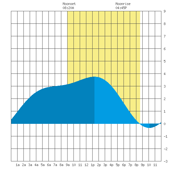Bechevin Bay tide chart for Monday, March 10, 2025