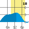 Bechevin Bay tide chart for Monday, March 10, 2025