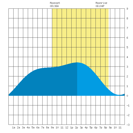 Bechevin Bay tide chart for Tuesday, March 11, 2025