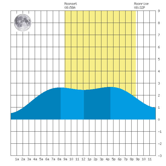 Bechevin Bay tide chart for Thursday, March 13, 2025