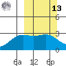 Bechevin Bay tide chart for Thursday, March 13, 2025