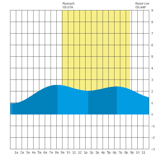 Bechevin Bay tide chart for Friday, March 14, 2025