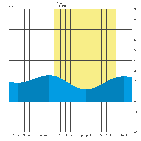 Bechevin Bay tide chart for Sunday, March 16, 2025