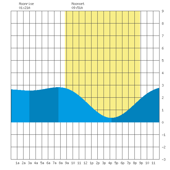 Bechevin Bay tide chart for Tuesday, March 18, 2025