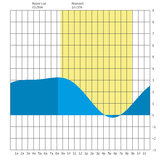 Bechevin Bay tide chart for Thursday, March 20, 2025