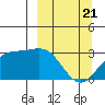 Bechevin Bay tide chart for Friday, March 21, 2025