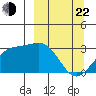 Bechevin Bay tide chart for Saturday, March 22, 2025