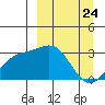 Bechevin Bay tide chart for Monday, March 24, 2025
