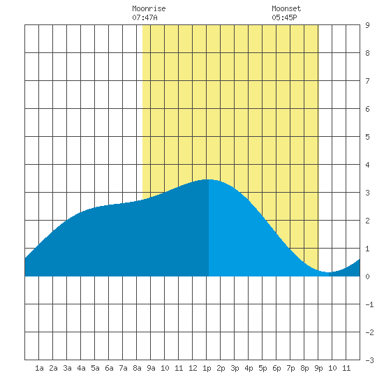 Bechevin Bay tide chart for Wednesday, March 26, 2025