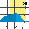 Bechevin Bay tide chart for Wednesday, March 26, 2025