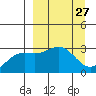 Bechevin Bay tide chart for Thursday, March 27, 2025