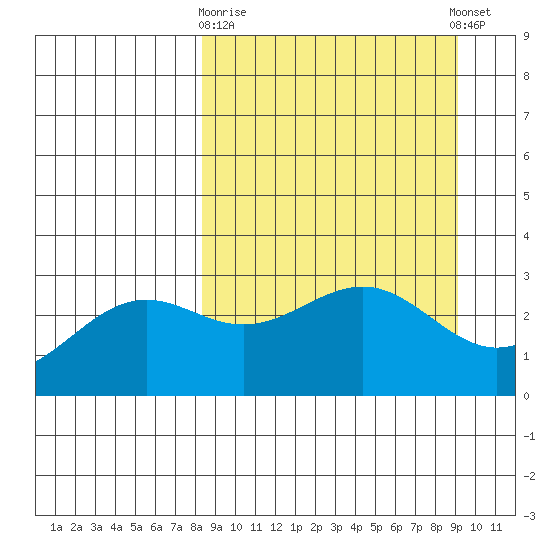 Bechevin Bay tide chart for Friday, March 28, 2025