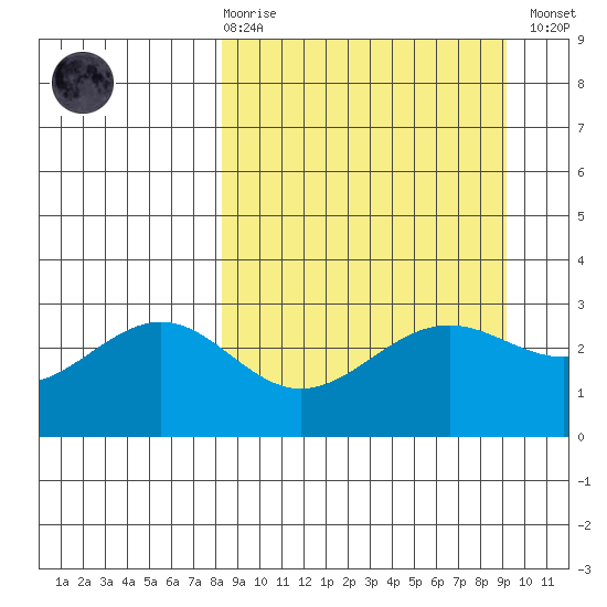 Bechevin Bay tide chart for Saturday, March 29, 2025