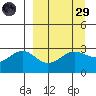 Bechevin Bay tide chart for Saturday, March 29, 2025