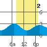 Bechevin Bay tide chart for Sunday, March 2, 2025