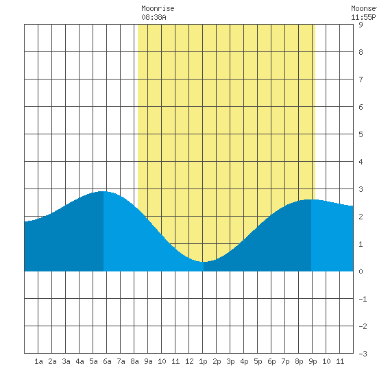Bechevin Bay tide chart for Sunday, March 30, 2025