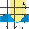 Bechevin Bay tide chart for Monday, March 31, 2025