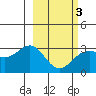 Bechevin Bay tide chart for Monday, March 3, 2025