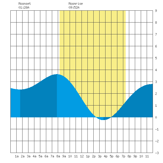 Bechevin Bay tide chart for Tuesday, March 4, 2025