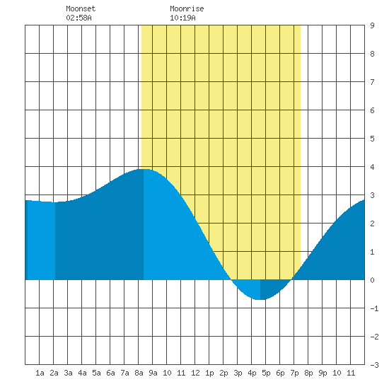 Bechevin Bay tide chart for Wednesday, March 5, 2025