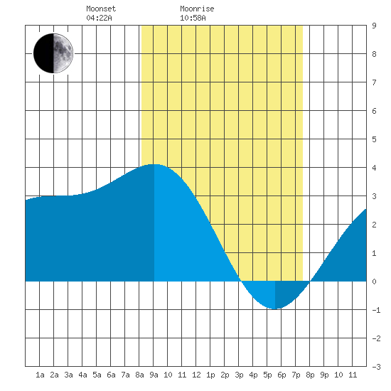 Bechevin Bay tide chart for Thursday, March 6, 2025