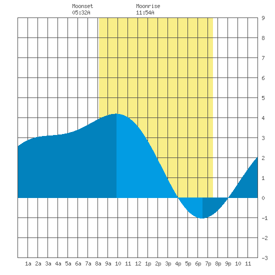 Bechevin Bay tide chart for Friday, March 7, 2025