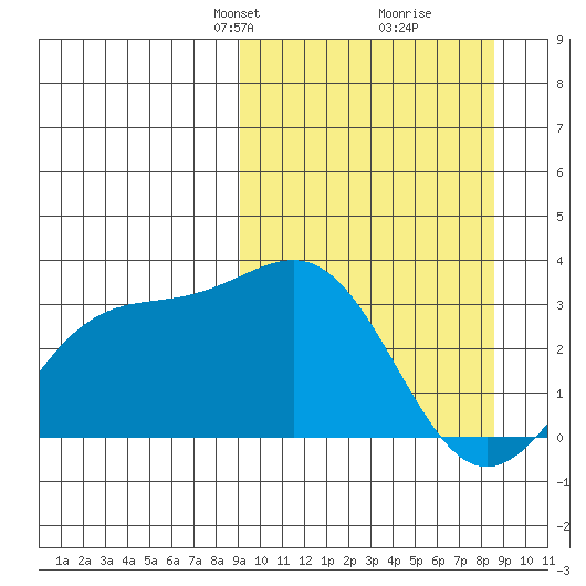 Bechevin Bay tide chart for Sunday, March 9, 2025