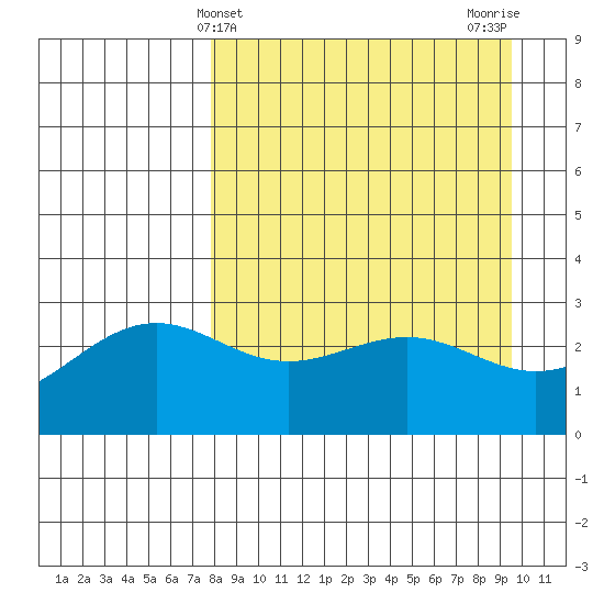 Bechevin Bay tide chart for Thursday, April 10, 2025