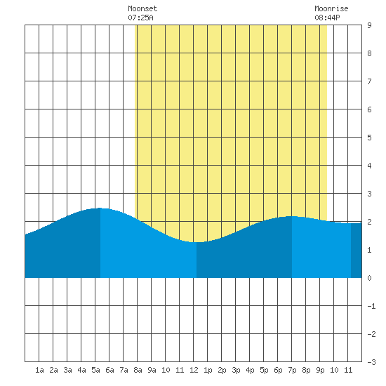 Bechevin Bay tide chart for Friday, April 11, 2025