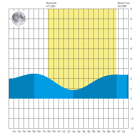 Bechevin Bay tide chart for Saturday, April 12, 2025