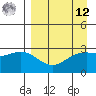 Bechevin Bay tide chart for Saturday, April 12, 2025