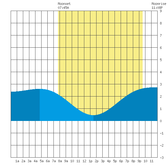 Bechevin Bay tide chart for Sunday, April 13, 2025