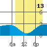 Bechevin Bay tide chart for Sunday, April 13, 2025
