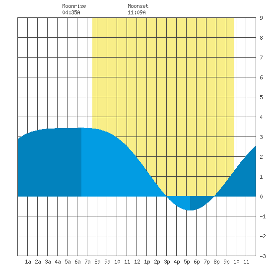 Bechevin Bay tide chart for Saturday, April 19, 2025