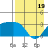 Bechevin Bay tide chart for Saturday, April 19, 2025