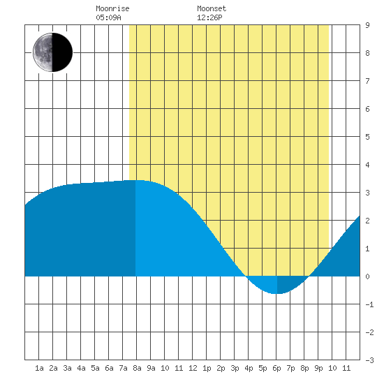 Bechevin Bay tide chart for Sunday, April 20, 2025